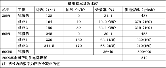 機(jī)組熱效率提、煤耗降