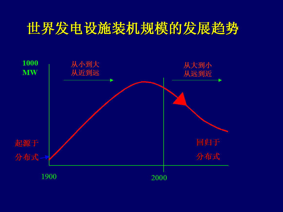 發(fā)電設(shè)施裝機(jī)規(guī)模的發(fā)展趨勢(shì)