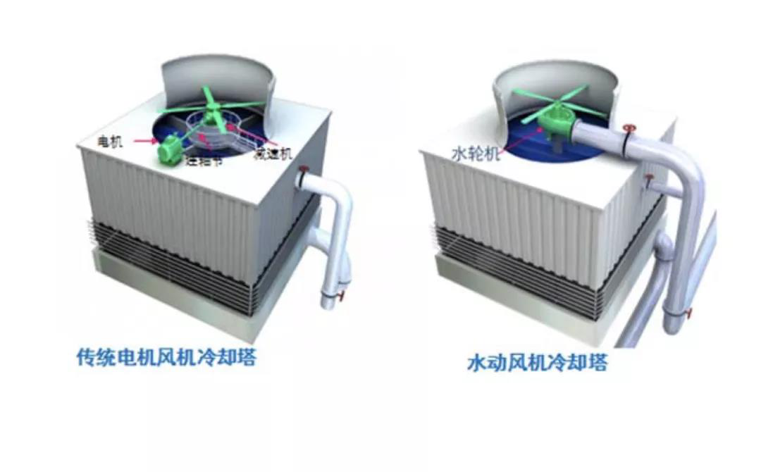 水動風(fēng)機(jī)和傳統(tǒng)電機(jī)風(fēng)機(jī)冷卻塔對比